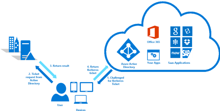 Setting up Single Sign On (SSO) with Azure AD Connect — LazyAdmin