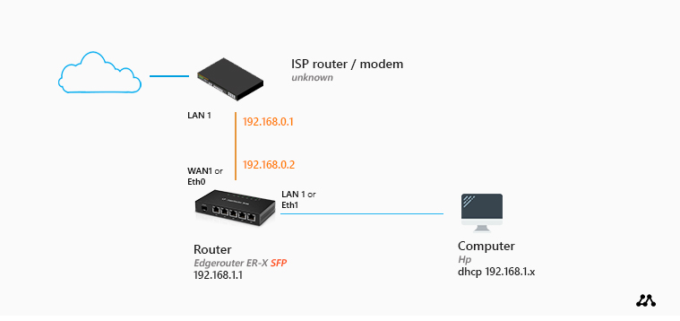 Best Home Network Setup connecting the router