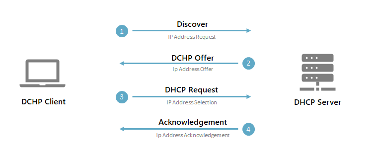 what is a dhcp server