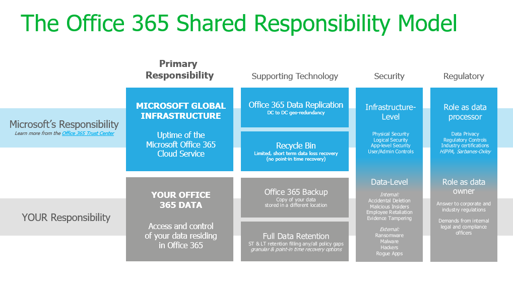 Microsoft 365 Backup Responsibilities