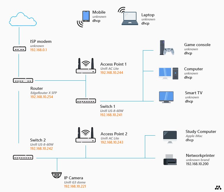 home network layout