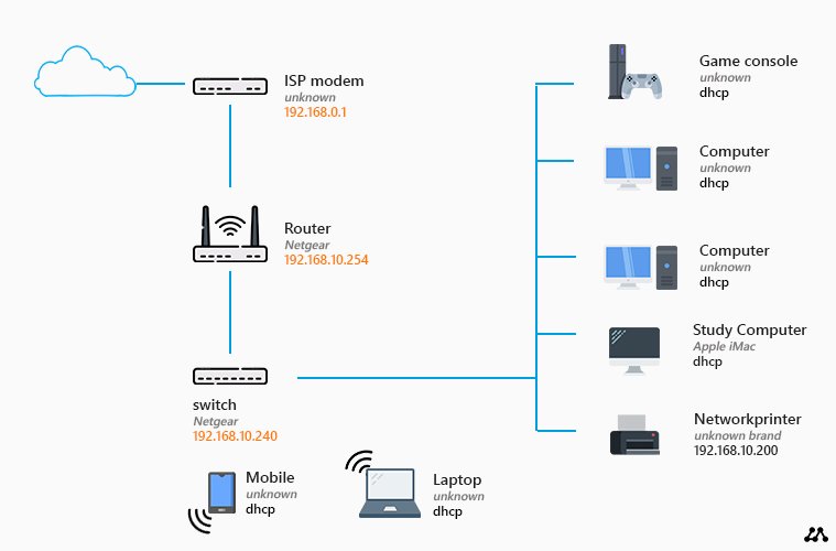 home network diagram with switch and router