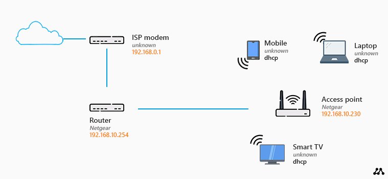 wireless network diagram