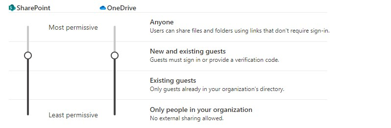 SharePoint External Sharing Permissions 
