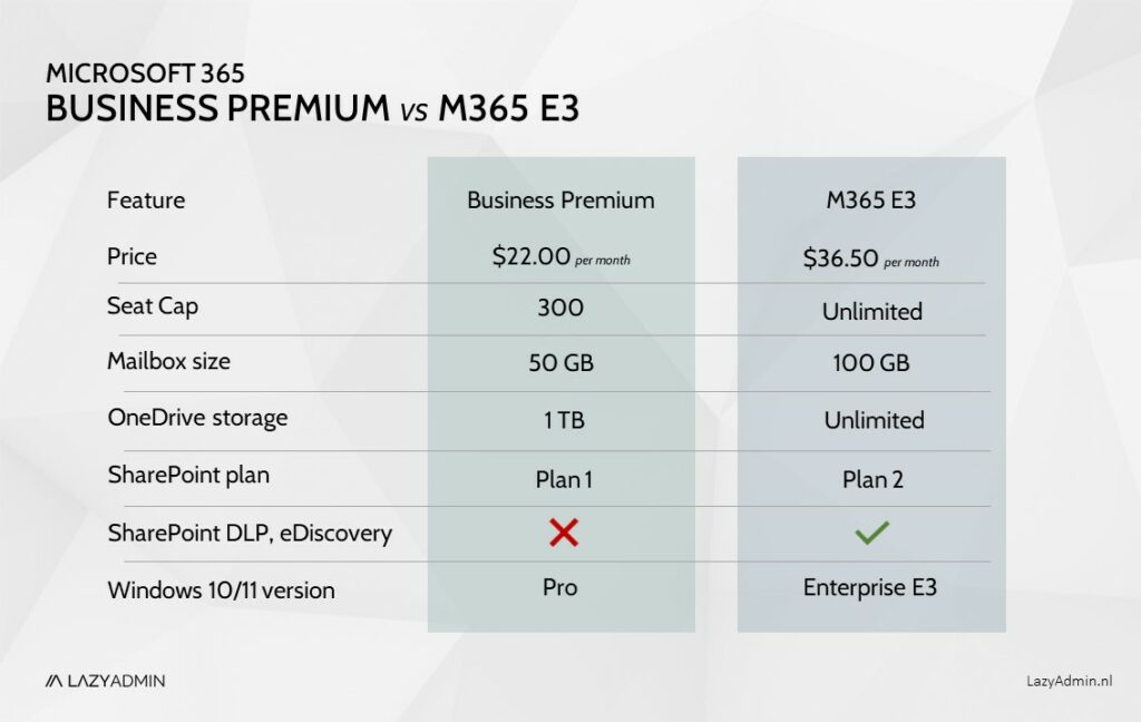 m365 business plans comparison