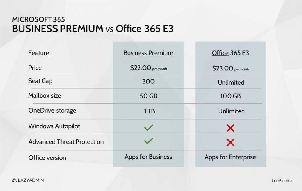 office 365 plan e3 vs business premium