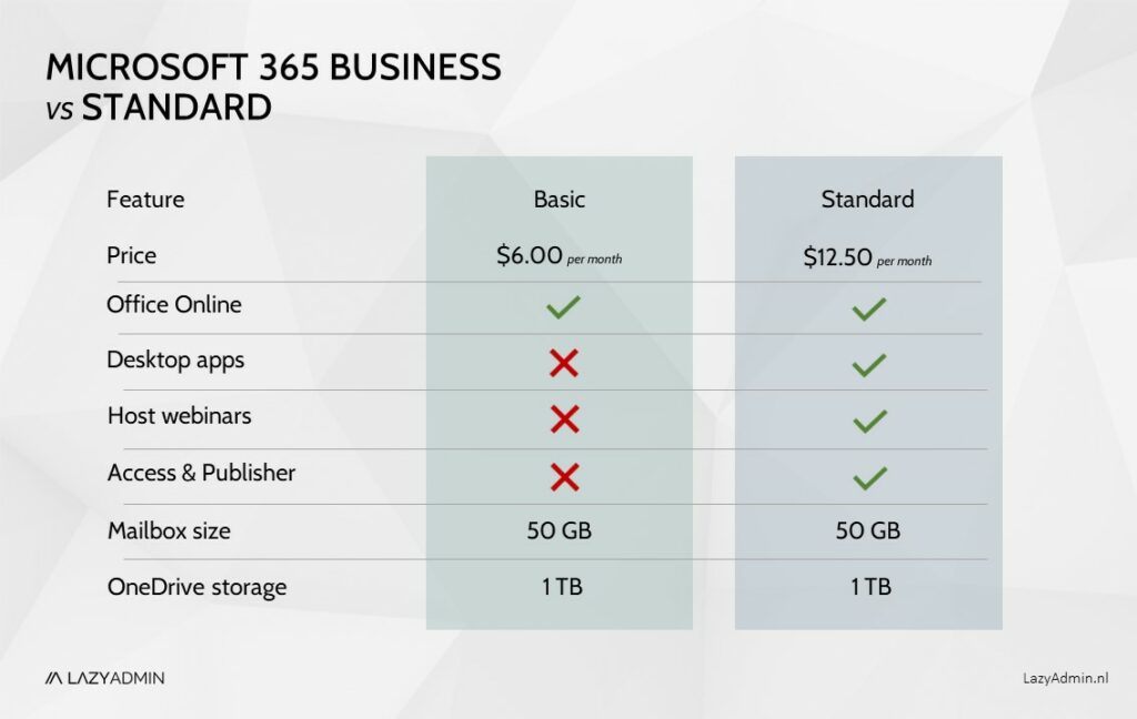 Microsoft 365 Business Basic vs Standard