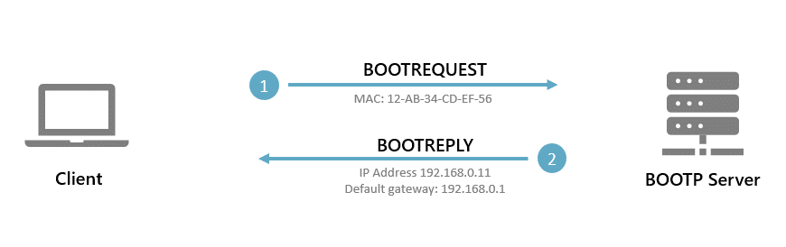 bootp bootstrap protocol