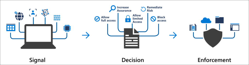 Azure conditional access policy